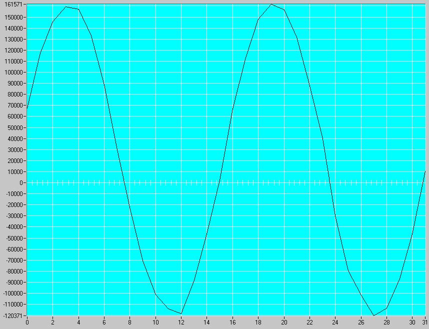 Fig. 21 Initial carrier frequency: samples of the preamble Fig. 22 shows the results obtained for this measurement: Fig.