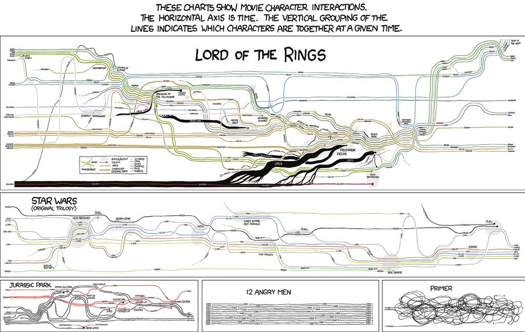Movie Narrative Charts, Randall Munroe, http://xkcd.com/657/ In the Lord of the Rings map, up and down correspond LOOSELY to northwest and southeast, respectively.