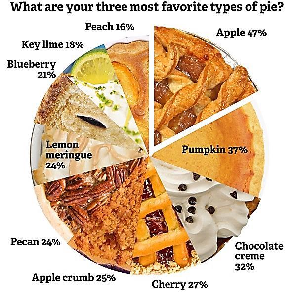Pie Charts There are two rules to follow when creating a pie chart: 1) The pieces have to add up to 100%.