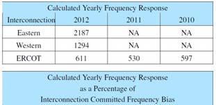 Interconnections Frequency Response Trend These Frequency Response values are calculated using 1-second frequency data collected under the BAL-003-1 field trial process and the reported actual MW