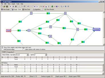 Posibilitatea de a aranja automatic nodurile grafului în cerc, arbore, grilă şi graf bipartit.