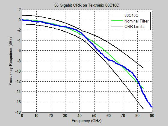 56Gbps Optical Reference Receiver on Highest Optical Bandwidth Oscilloscope 80C10C, 80C10C-CRTP High sensitivity with and without CR Support for Optical Bessel- Thompson Filter in HW (no DSP, no