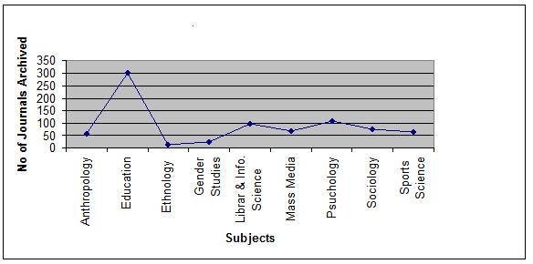 7.1. Sub-disciplines under Social Science: The share of LIS journals in DOAJ, under Social Science stream, stands third with 97 journals followed by Education (304 journals) and Psychology (106