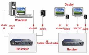AV DISTRIBUTION VGA Over CAT5 VGA Audio over CAT5E/CAT6 1x2 Splitter Extender Set This VGA/audio over CAT5 extender includes both a transmitter and receiver unit.