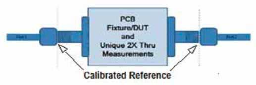 Procedures Calibration for Fixture/DUT and 2X Thru Measurements: Calibration is performed using the 50Ω Agilent mechanical calibration kit, PN 85052D, DC to 26.