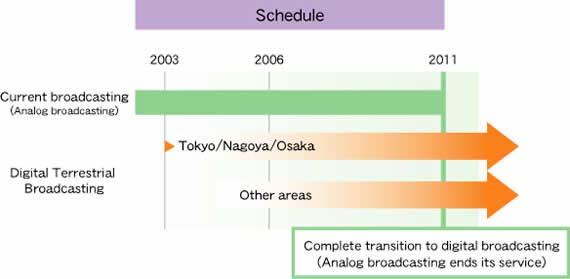Schedule for Roll-Out of Digital Terrestrial Broadcasting The analog to analog shift started on Feb. 9.