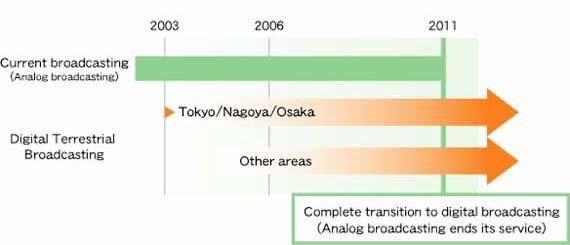 Schedule for Roll-Out of Digital Terrestrial TV Broadcasting The analog to analog shift was launched on Feb. 9.