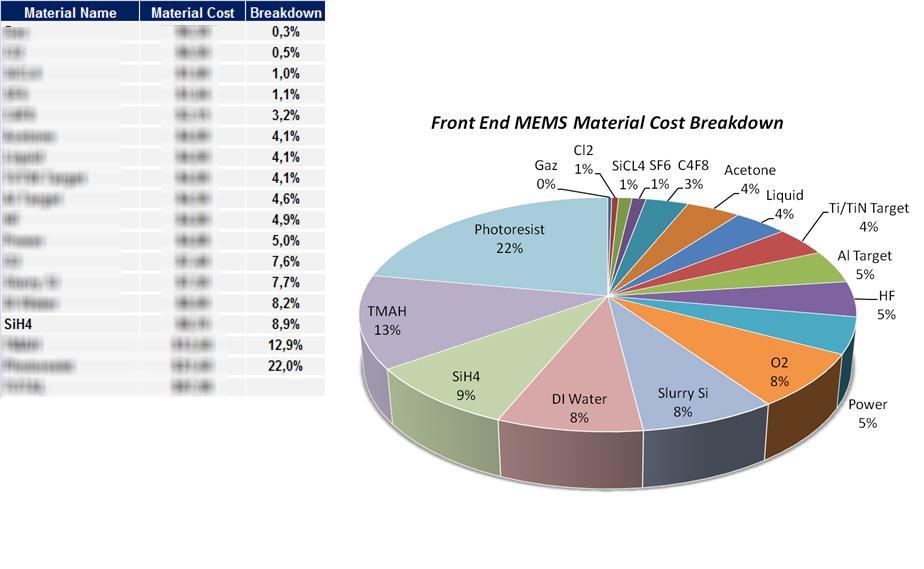 MEMS Wafer Consumables Cost 2012 by SYSTEM PLUS