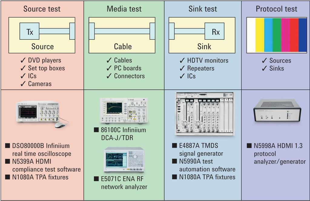 Agilent HDMI Measurement Solutions Figure 14. Agilent HDMI test solutions.