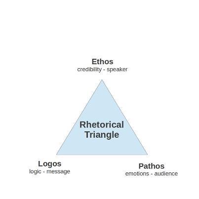 Ethos Ethos is Greek for character and focuses attention on the author s character as it is projected in the message. It refers to the credibility of the author.