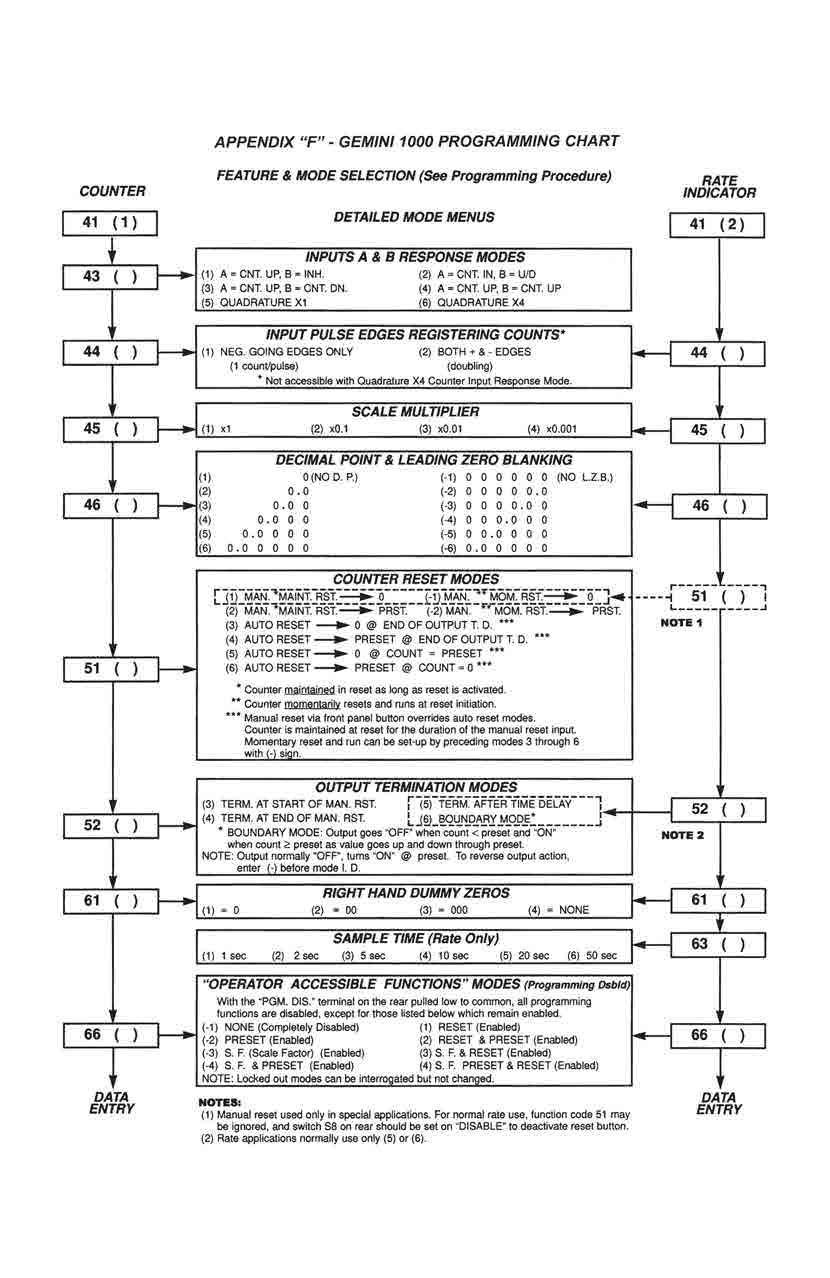 COUNTER APPENDIX "F" - GEMINI 1000 PROGRAMMING CHART FEATURE & MODE SELECTION (See Programming Procedure) DETAILED MODE MENUS INPUTS A & B RESPONSE MODES (1) A= CNT. UP, B = INH. (2) A = CNT.
