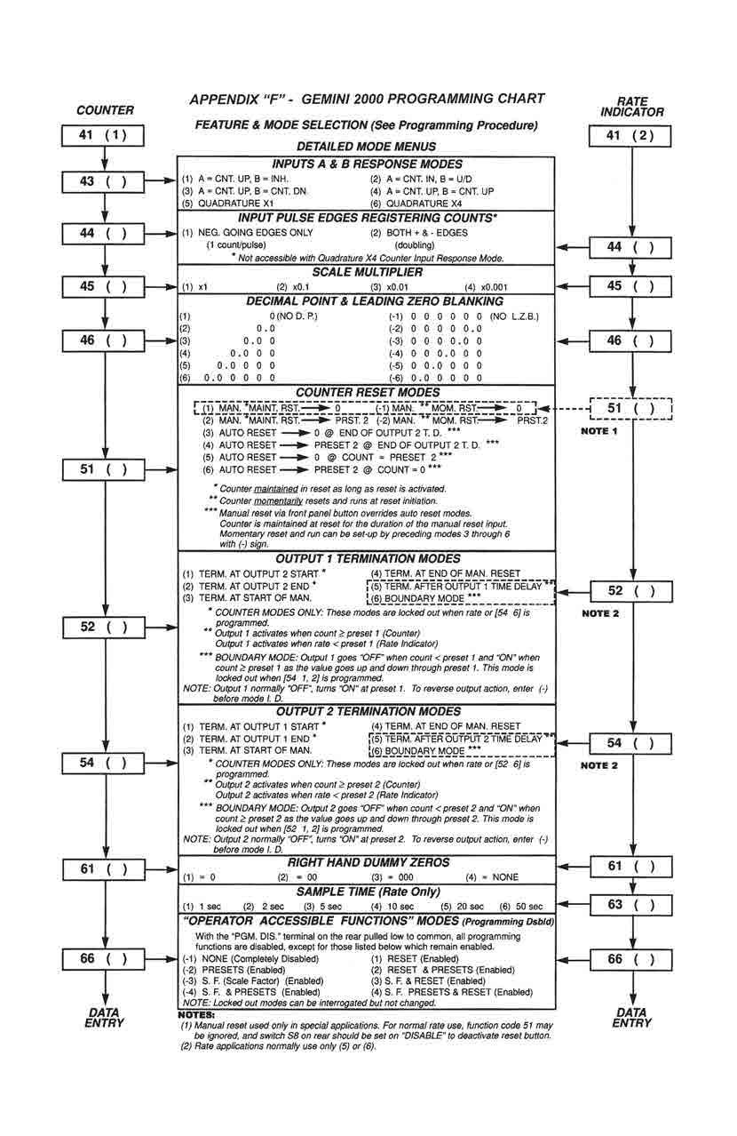 COUNTER 41 ( 1) 51 ( ) 52 ( ) 54 ( ) 61 ( ) 66 ( ) DATA ENTRY APPENDIX "F" GEMINI 2000 PROGRAMMING CHART FEATURE & MODE SELECTION (See Programming Procedure) DETAILED MODE MENUS INPUTS A & B RESPONSE