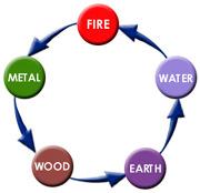 THE FIVE ELEMENTS OF FENG SHUI. Feng Shui incorporates five elements derived from nature: wood, metal, fire, water, and earth.