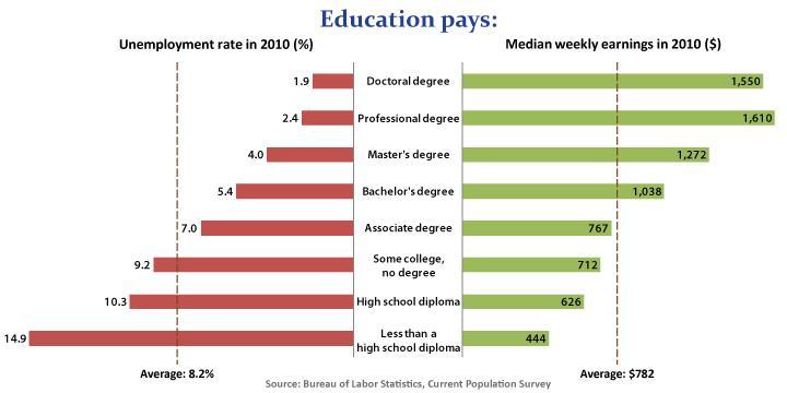 However, the highlight for today is a refreshingly well done graph on the unemployment rate and median earnings when compared to education attained. This graph is very well done.