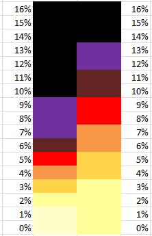 By changing this color scheme it makes it impossible to have an apples-to-apples comparison from one time period to the next.