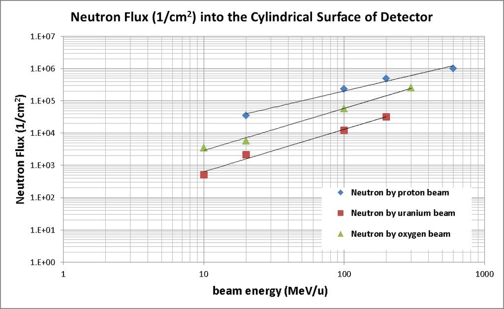 Activation from 1 W/m Slow Losses Is Much Lower Than the Hand-on Maintenance Limit The ratios of dose rates from heavy-ion beams to the dose rate from the proton beam are very nearly the same as the