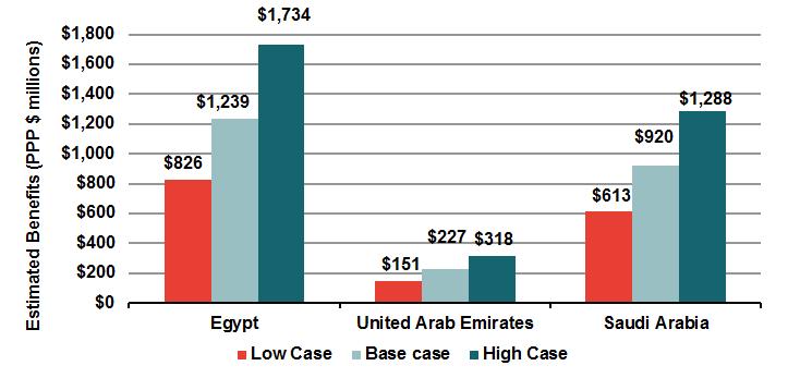 February 2015 Frontier Economics 1 2 Summary of results Our analysis focuses on estimating benefits and costs of C-band reallocation in three case study countries- Egypt, UAE and Saudi Arabia.