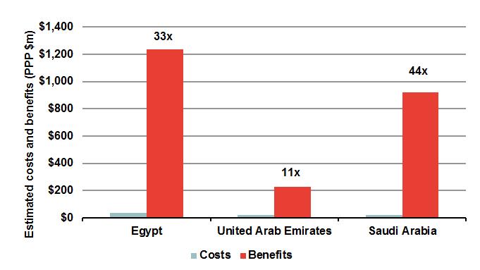 February 2015 Frontier Economics 7 We estimate the net benefits of reallocation for the Arab States by extrapolating the estimated benefits and costs in three case study countries: Egypt, UAE and