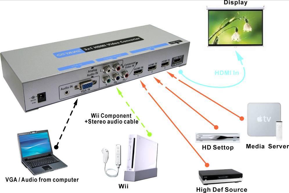 Application Diagram Installation: 1) Connect the Monitor to the HDMI OUT 2) Connect the HDMI source to the HDMI INPUT 3) Connect the component, VGA, audio Inputs 4) Connect the DC power adapter Smart