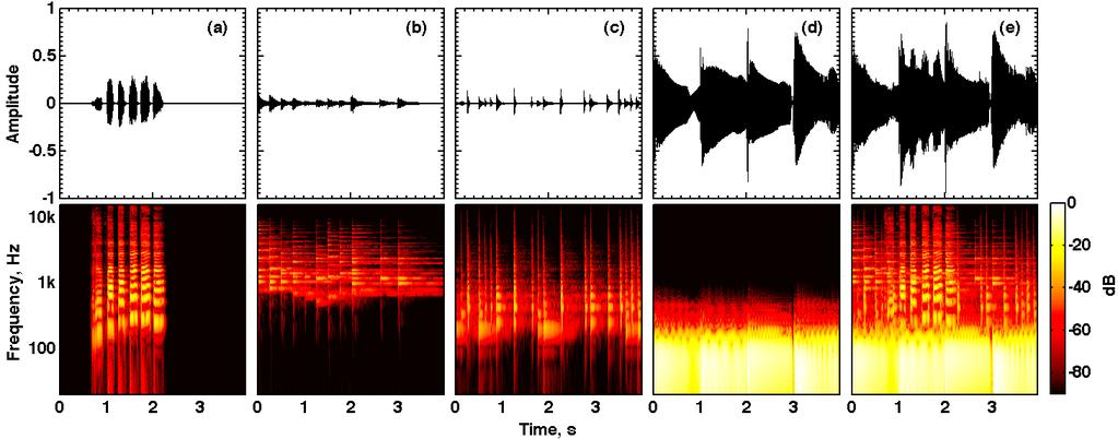 111 Figure 6.2: Temporal waveforms and spectrograms of the balanced audio-streams, relating to acoustic sources: (a) voice, (b) piano, (c) hand drum and (d) double bass; and (e) is the mix, i.e. the summation of all other audio-streams.