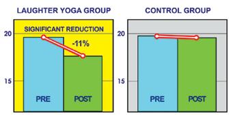 4% reduction in Diastolic BP suggests relaxation from