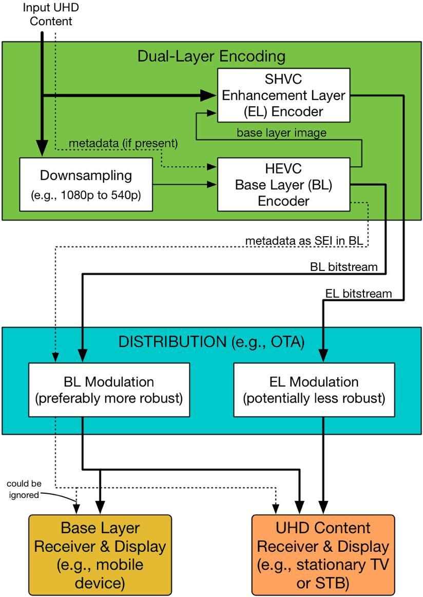 Figure 7 Example Phase B dual-layer encoding and distribution Figure 7 shows one configuration of the functional blocks for SHVC encoding, including the routing and embedding of metadata, which might