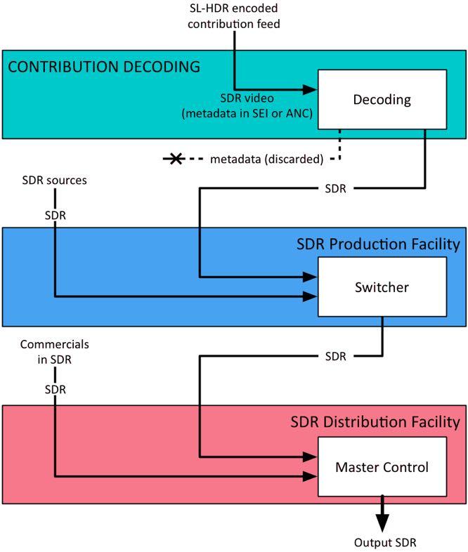 The workflow for an HDR-ready affiliate receiving an SDR video with SL-HDR metadata as a contribution feed is shown in Figure 13.