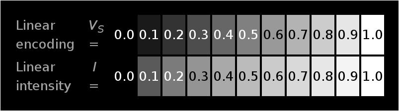 Color Space Adaptation for Video Coding Adrià Arrufat 8 reach the same picture quality when encoding light non-uniformly with 8 bits.