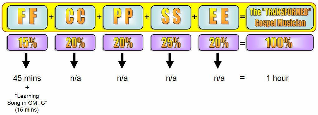 KEY POI TS SUMMARY: 1) The suggested time table above is mainly for use when you have covered all 5 elements at least once.
