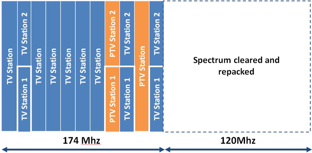 Figure : Spectrum Repacking Process The goal of the repacking process is to move the remaining stations into a tightly packed lower portion of spectrum in order to free up the upper portion of the