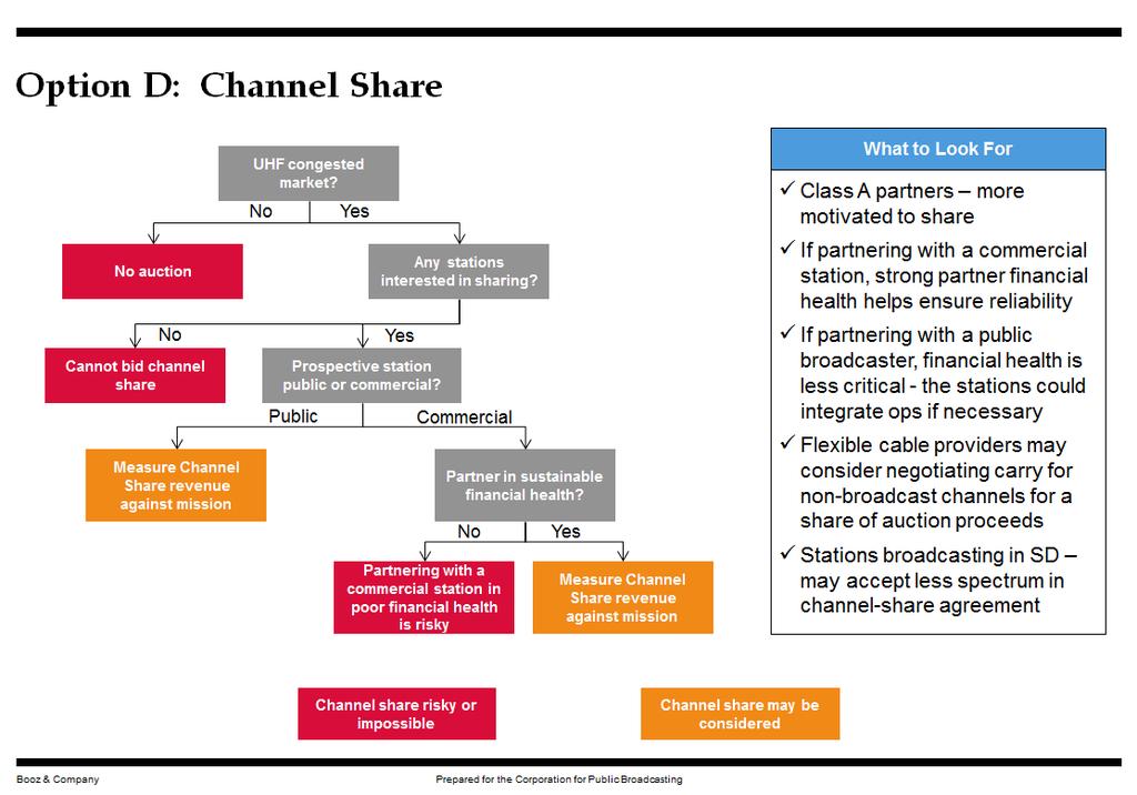 5.2.3.4 Option D: Channel Share. The FCC views channel sharing as a key component of its spectrum clearing strategy to make room for more wireless broadband service.