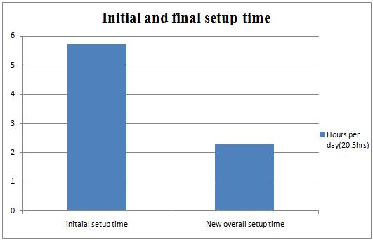 Figure 7: Top view Figure 9: Individual setup time reduction comparison Figure 8: Bottom view of Split fixture V. RESULT ANALYSIS A. Setup time reduction 1.