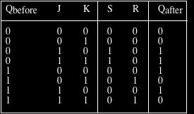 b) To understand the behavior of the synchronous inputs, it is helpful to develop a transition table that shows internal