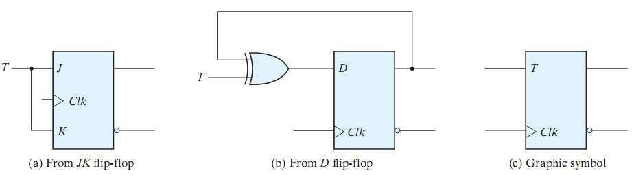 T Flip-Flop The T (Toggle) flip-flop has inputs: T and Clk When T = 0 No change, When T = 1 Invert outputs The T flip-flop can be implemented using a JK