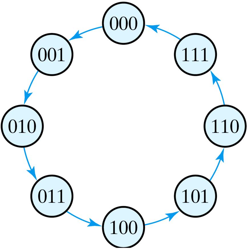 3-Bit Binary Counter Using T Flip-Flops An n-bit binary counter