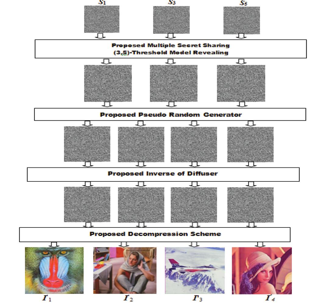 Multiple Image Secret Sharing based on Linear System Figure 8. Example of Proposed Multiple secret Image sharing Revealing. Table 4.