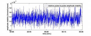 power) Max. pulse to pulse phase jitter: 0.02 (rms) 29-March-2010 Amplitude stability [relative] (forward power) phase change (deg RF) 0.