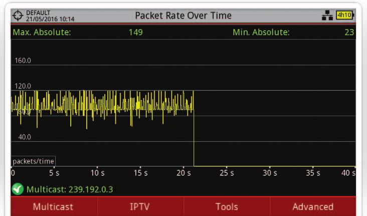 PING, Trace, Average packet delay and IPDV
