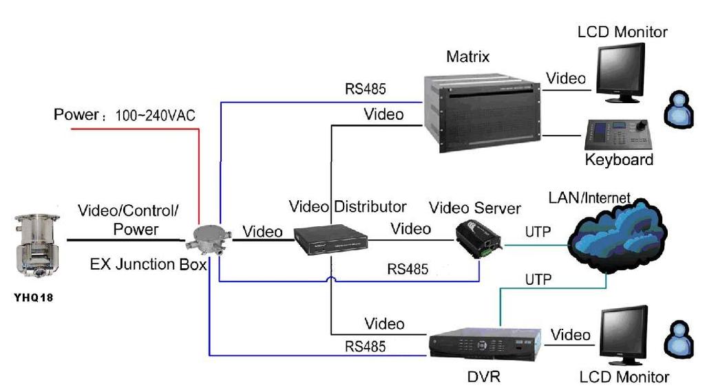 4. CONNECTION, SETTING & APPLICATION SVEX-Q18 Explosion proof Camera Manual 4.1 System Diagram 4.1.1 Connecting Diagram P9 Video signals can be connected with different equipment, such as LCD monitors, DVRs, video server or matrix.