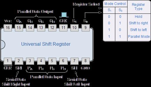 This type of shift register also acts as a temporary storage device or as a time delay device similar to the SISO configuration above.