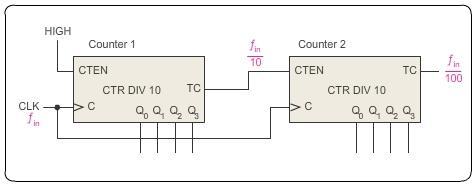 Cascaded Counters Just as parallel combinational logic devices can be expanded to create a wider parallel device, counters can be cascaded to create counters with higher moduli, or ranges of count