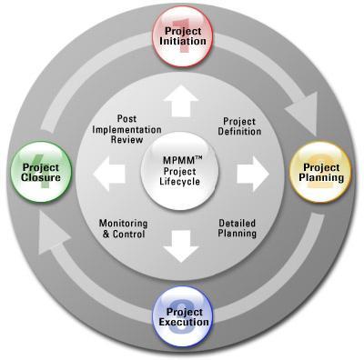 Figura 1: Ciclul de Viaţă al proiectului ICAR Project Initiation = Iniţierea Proiectului Project Definition = Definirea Proiectului Project Planning = Planificarea Proiectului Detailed Planning =