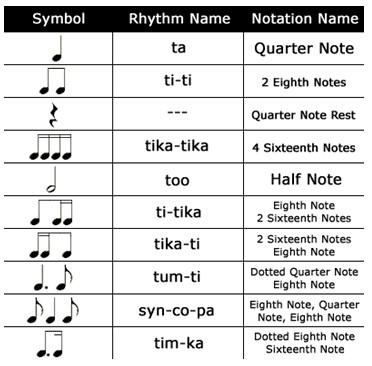 Kodaly Rhythm Symbols See the Music Methods Course Document in Unit Three.