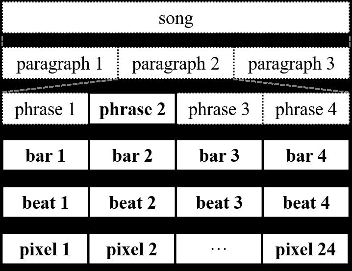 MuseGAN: Multi-track Sequential Generative Adversarial Networks for Symbolic Music Generation and Accompaniment Hao-Wen Dong, 1 Wen-Yi Hsiao, 1,2 Li-Chia Yang, 1 Yi-Hsuan Yang 1 1 Research Center for
