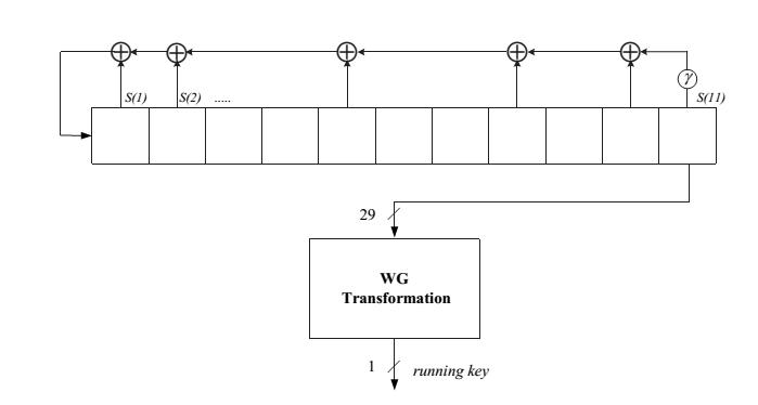 The WG/MOWG ciphers consist of three phases of operations: key and iv loading phase Key initialization phase running phase Wgtransformation This section presents a hardware design of the MOWG (29,