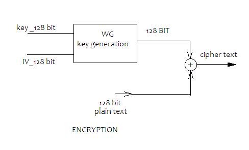 The 2-bit binary counter changes its state to (1,0), triggering the start of the key initialization phase. Then, the clk signal starts triggering the clock input of the 3-bit one-hot counter.