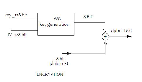 generated key are xoring then generate plaintext Wg single output