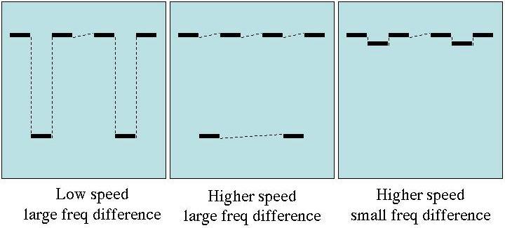 4. The effects of speed and frequency on stream segregation (Bregman and Ahad, 1995, pp.