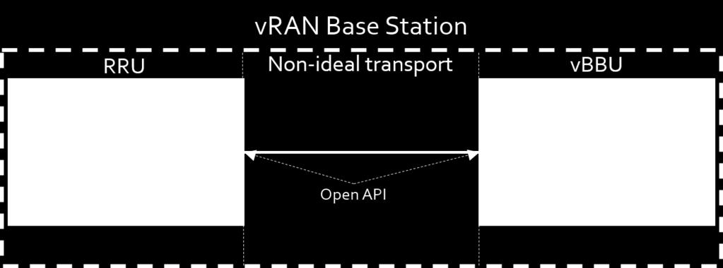 Architecture Figure 1 - TIP vran base station architecture The base station architecture adopted for this project is shown in Figure 1. The full radio stack is split at the physical layer.