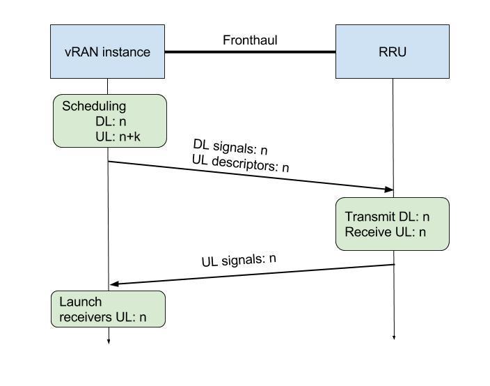 Figure 4 - Fronthaul Tone Map Signalling The RRU needs to receive the protocol units that describe the upcoming uplink signals before the uplink radio samples are actually received from the antennas,